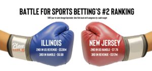 Battle for sports betting's #2 ranking between Illinois and New Jersey