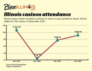 Illinois Casino Attendance