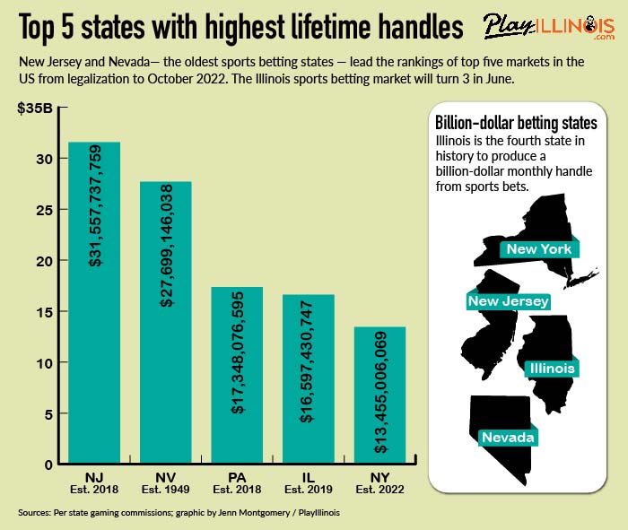 infographic illinois sports betting billion dollar state top 5 rankings