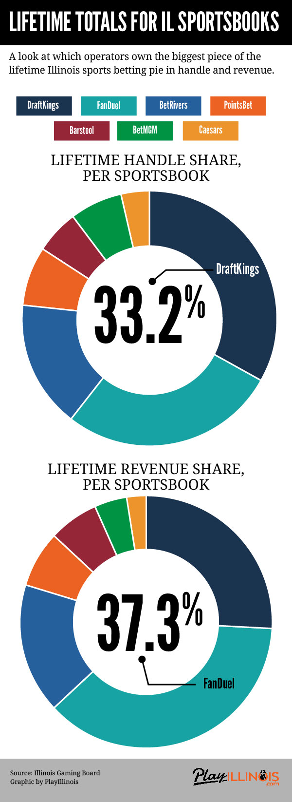 Illinois sportsbook lifetime market share through February 2023