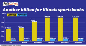 illinois sports betting december 2022 revenue handle report